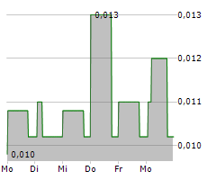 TONNER DRONES SA Chart 1 Jahr