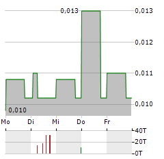 TONNER DRONES Aktie 5-Tage-Chart