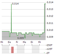 TONNER DRONES Aktie 5-Tage-Chart