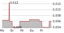 TONNER DRONES SA 5-Tage-Chart