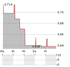 TOOSLA Aktie 5-Tage-Chart