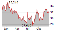 TOOTSIE ROLL INDUSTRIES INC Chart 1 Jahr