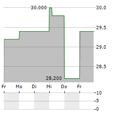 TOOTSIE ROLL INDUSTRIES Aktie 5-Tage-Chart