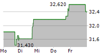 TOOTSIE ROLL INDUSTRIES INC 5-Tage-Chart