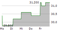 TOOTSIE ROLL INDUSTRIES INC 5-Tage-Chart