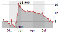 TOP SHIPS INC Chart 1 Jahr