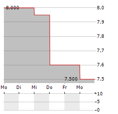 TOP SHIPS Aktie 5-Tage-Chart