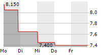 TOP SHIPS INC 5-Tage-Chart