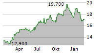 TOPAZ ENERGY CORP Chart 1 Jahr