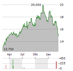 TOPAZ ENERGY Aktie Chart 1 Jahr