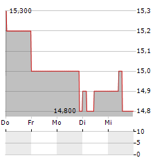 TOPAZ ENERGY Aktie 5-Tage-Chart