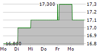 TOPAZ ENERGY CORP 5-Tage-Chart