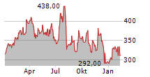 TOPBUILD CORP Chart 1 Jahr