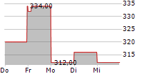 TOPBUILD CORP 5-Tage-Chart