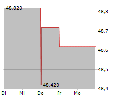 TOPDANMARK A/S Chart 1 Jahr