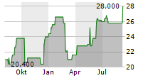 TOPPAN HOLDINGS INC Chart 1 Jahr