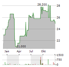 TOPPAN Aktie Chart 1 Jahr