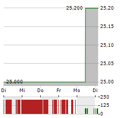 TOPPAN Aktie 5-Tage-Chart