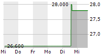 TOPPAN HOLDINGS INC 5-Tage-Chart