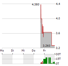 TOPPOINT Aktie 5-Tage-Chart