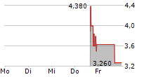 TOPPOINT HOLDINGS INC 5-Tage-Chart