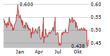 TOPPS TILES PLC Chart 1 Jahr