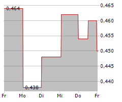 TOPPS TILES PLC Chart 1 Jahr