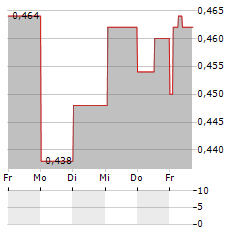 TOPPS TILES Aktie 5-Tage-Chart