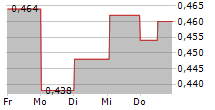 TOPPS TILES PLC 5-Tage-Chart