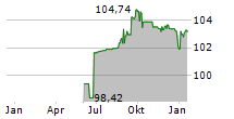 TOPSOE A/S Chart 1 Jahr