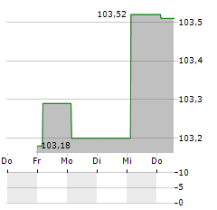 TOPSOE Aktie 5-Tage-Chart