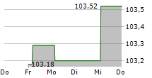 TOPSOE A/S 5-Tage-Chart