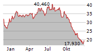 TORM PLC Chart 1 Jahr