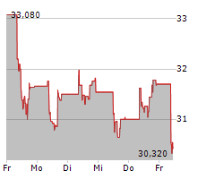 TORM PLC Chart 1 Jahr