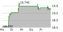 TORM PLC 5-Tage-Chart