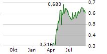 TORNADO GLOBAL HYDROVACS LTD Chart 1 Jahr