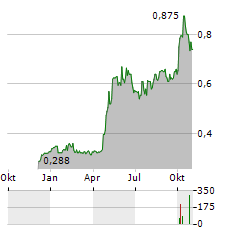 TORNADO GLOBAL HYDROVACS Aktie Chart 1 Jahr