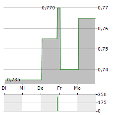 TORNADO GLOBAL HYDROVACS Aktie 5-Tage-Chart