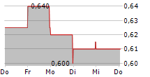 TORNADO GLOBAL HYDROVACS LTD 5-Tage-Chart