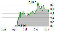 TORNADO INFRASTRUCTURE EQUIPMENT LTD Chart 1 Jahr