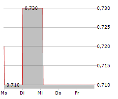 TORNADO INFRASTRUCTURE EQUIPMENT LTD Chart 1 Jahr