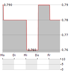 TORNADO INFRASTRUCTURE EQUIPMENT Aktie 5-Tage-Chart