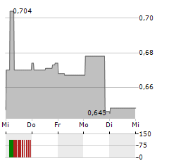 TORNADO INFRASTRUCTURE EQUIPMENT Aktie 5-Tage-Chart