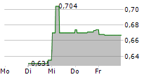 TORNADO INFRASTRUCTURE EQUIPMENT LTD 5-Tage-Chart