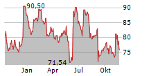 TORO COMPANY Chart 1 Jahr