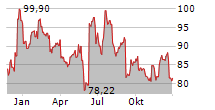 TORO COMPANY Chart 1 Jahr