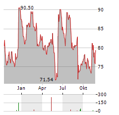 TORO Aktie Chart 1 Jahr