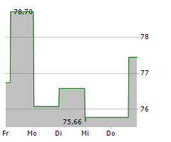 TORO COMPANY Chart 1 Jahr