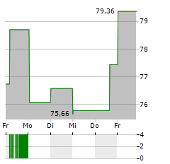 TORO Aktie 5-Tage-Chart