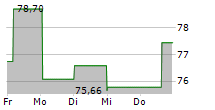 TORO COMPANY 5-Tage-Chart